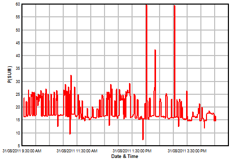 Electrical Load Profile